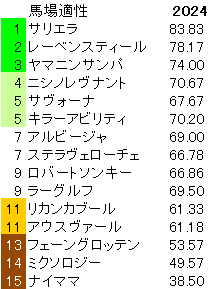 2024　オールカマー　馬場適性指数